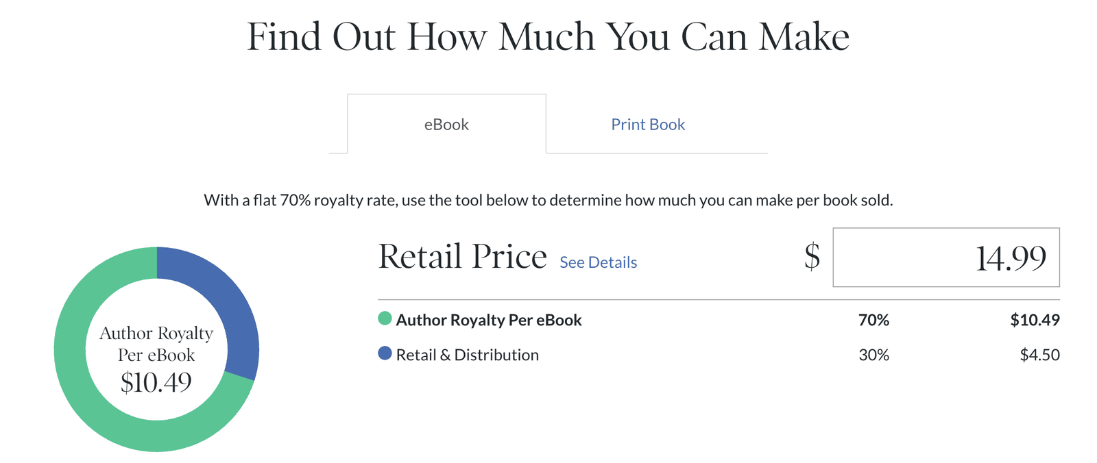 Barnes & Noble Press royalty calculator on the eBook tab at a $14.99 retail price: Author Royalty Per eBook 70%, $10.49, and Retail & Distribution 30%, $4.50, beside a green and blue donut chart