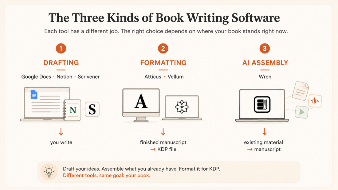 A diagram splitting book writing software into three kinds: drafting tools (Google Docs, Notion, Scrivener), formatting tools (Atticus, Vellum), and AI assembly (Built&Written)