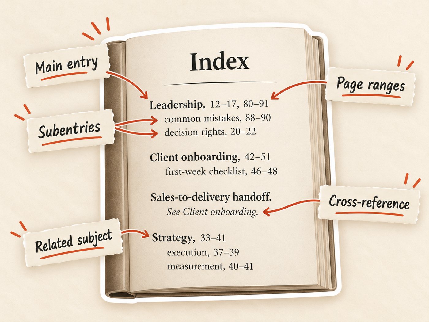 An open book showing an Index page, with hand-lettered labels pointing to a main entry (Leadership), its subentries, page ranges, a See Client onboarding cross-reference, and a related subject (Strategy)