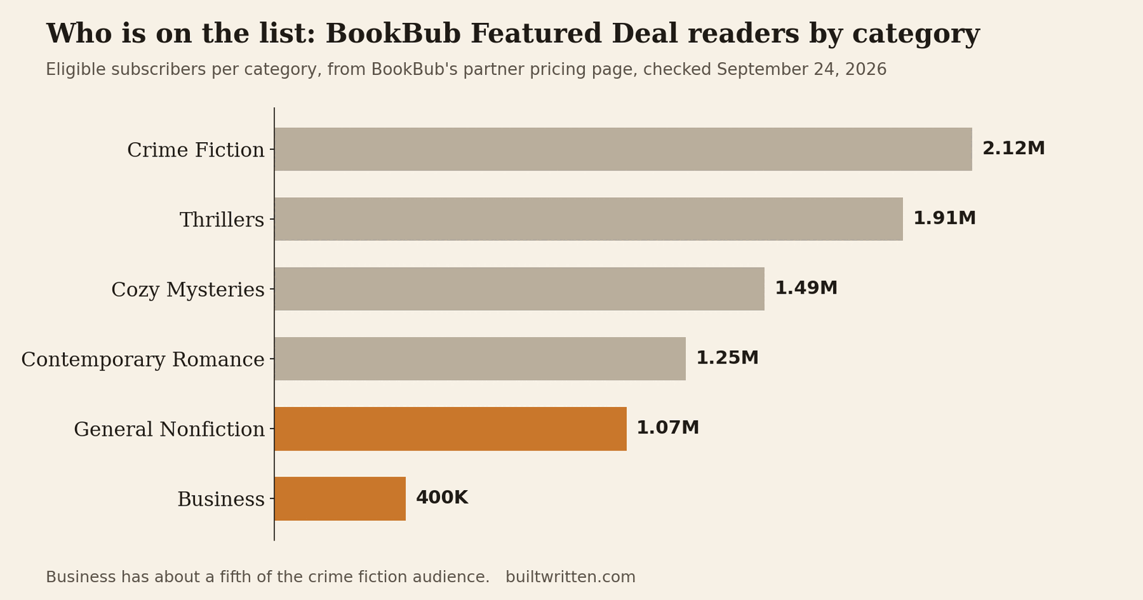 Bar chart of BookBub Featured Deal readers by category, checked September 24, 2026: Crime Fiction 2.12 million, Thrillers 1.91 million, Cozy Mysteries 1.49 million, Contemporary Romance 1.25 million, General Nonfiction 1.07 million, Business 400,000