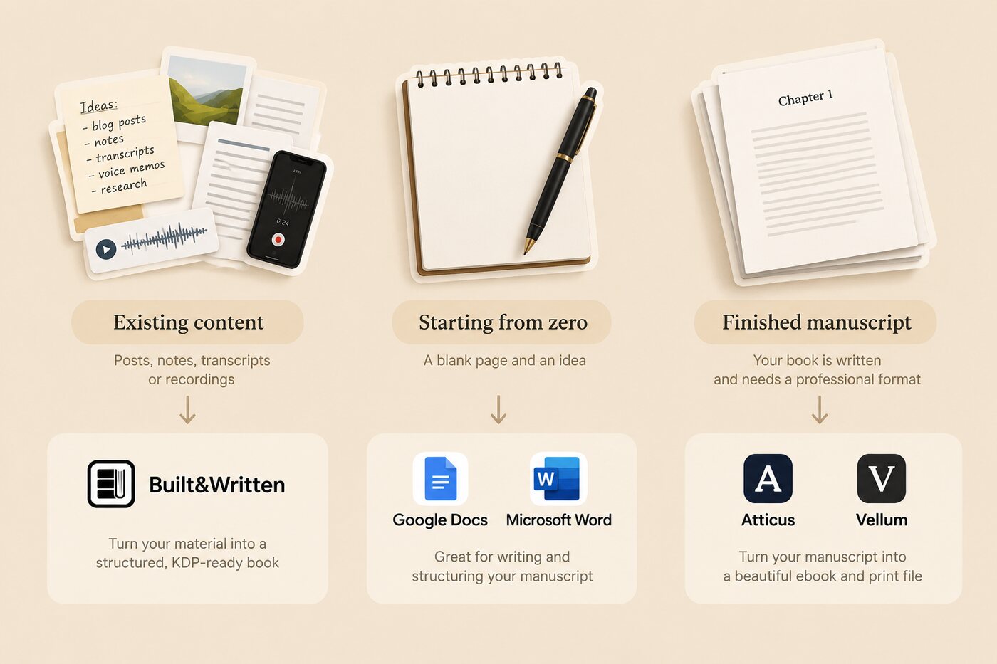 Three starting points, existing content, starting from zero, and a finished manuscript, each pointing to a pick: Built&Written, Google Docs or Microsoft Word, and Atticus or Vellum