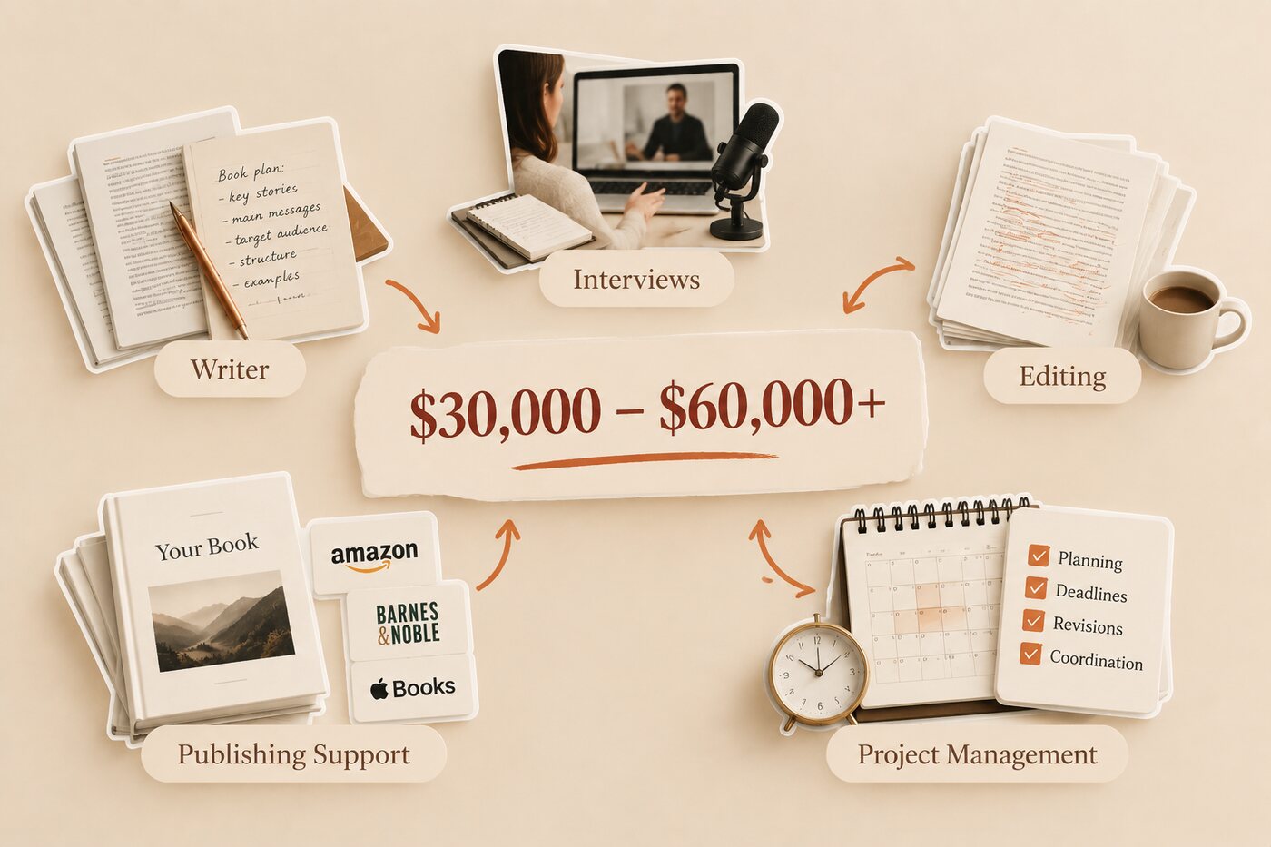 A $30,000 to $60,000+ price tag in the center, connected to what the fee covers: the writer, interviews, editing, project management, and publishing support