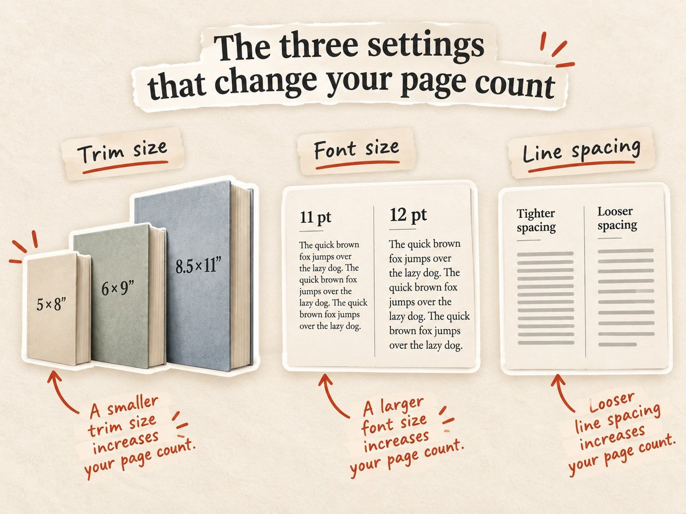Illustration of the three settings that change page count: 5x8, 6x9 and 8.5x11 books for trim size, the same text at 11 pt and 12 pt for font size, and tighter versus looser line spacing