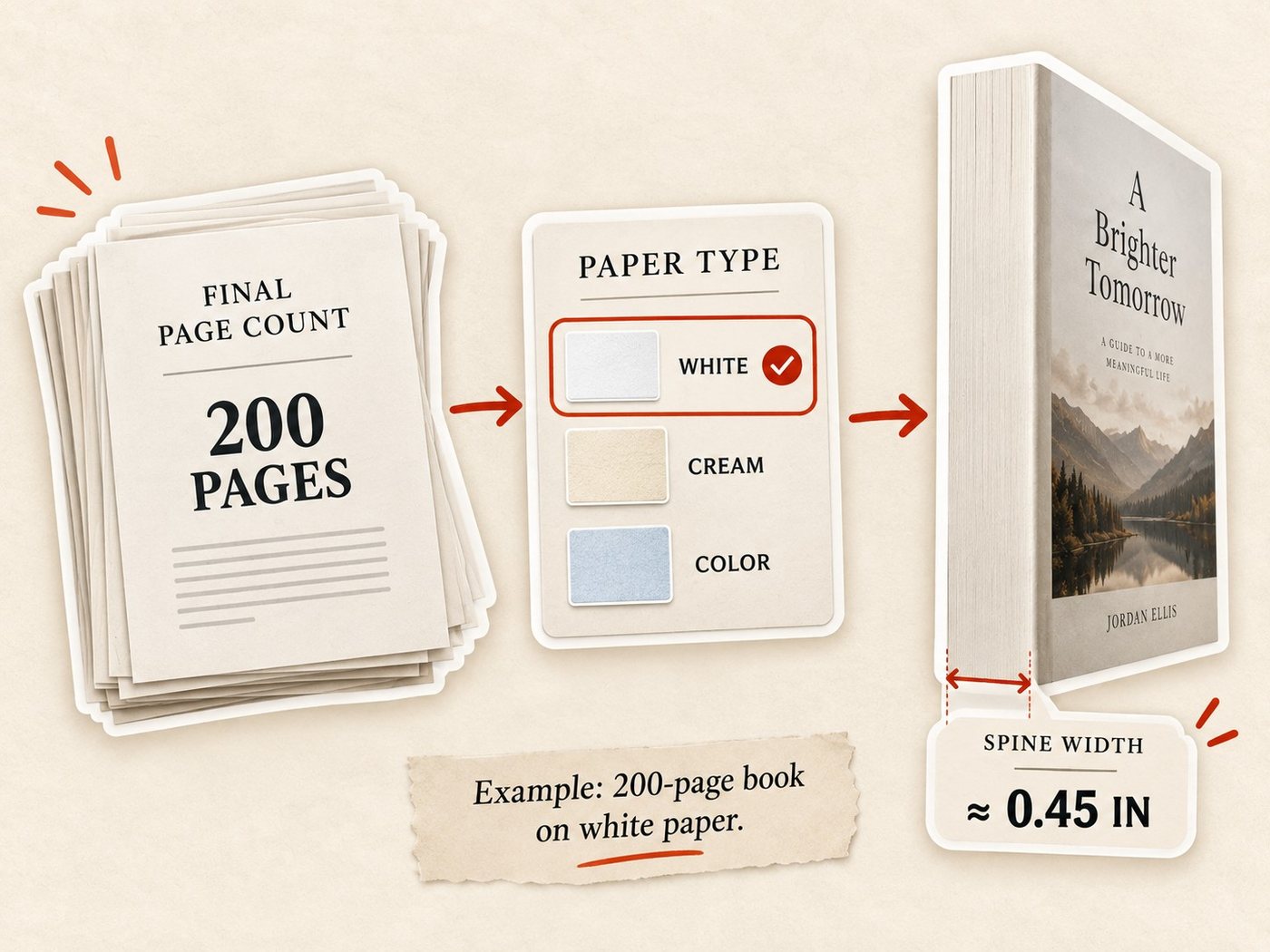 A 200-page final page count leads to a paper type card with white selected over cream and color, then to a printed book with a spine width of about 0.45 inches, labeled example: 200-page book on white paper