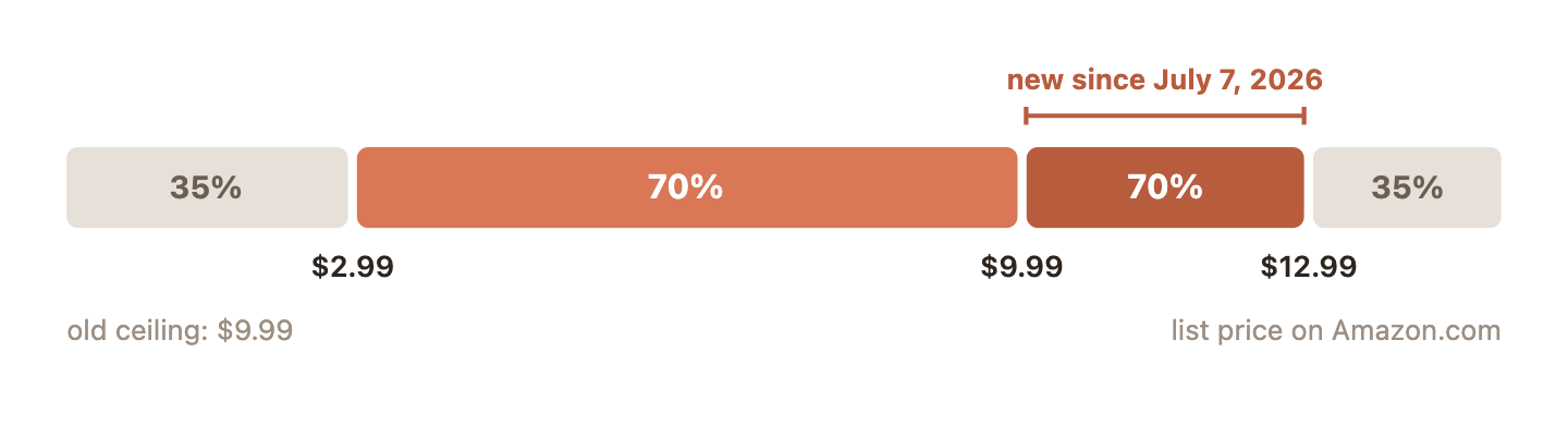 Price band diagram showing 35% below $2.99, 70% from $2.99 to $12.99 with the $9.99 to $12.99 stretch newly added, and 35% above $12.99