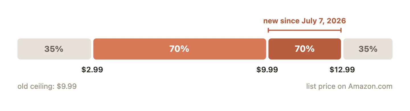 Diagramm des Preisbands mit 35% unter $2,99, 70% von $2,99 bis $12,99 mit dem neu hinzugekommenen Abschnitt von $9,99 bis $12,99 und 35% über $12,99