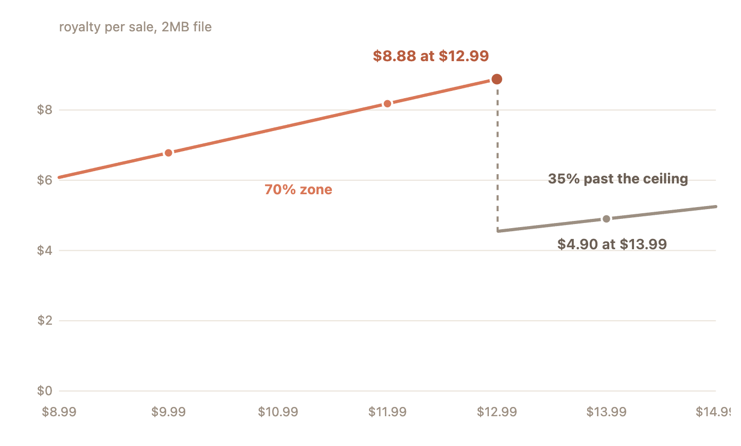 Line chart of royalty per sale by list price, rising to $8.88 at $12.99 then dropping to $4.55 past the ceiling